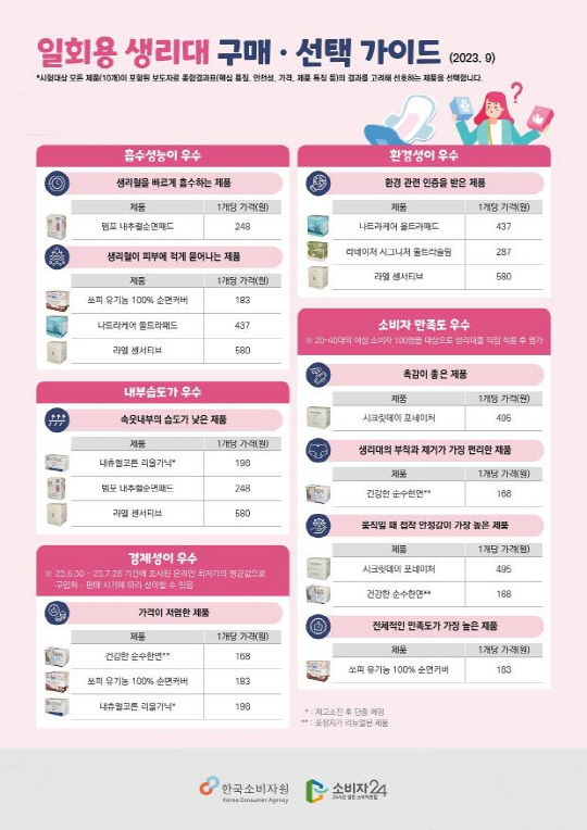 일회용 생리대 구매·선택 가이드. [한국소비자원 제공]